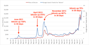 El precio del Bitcoin